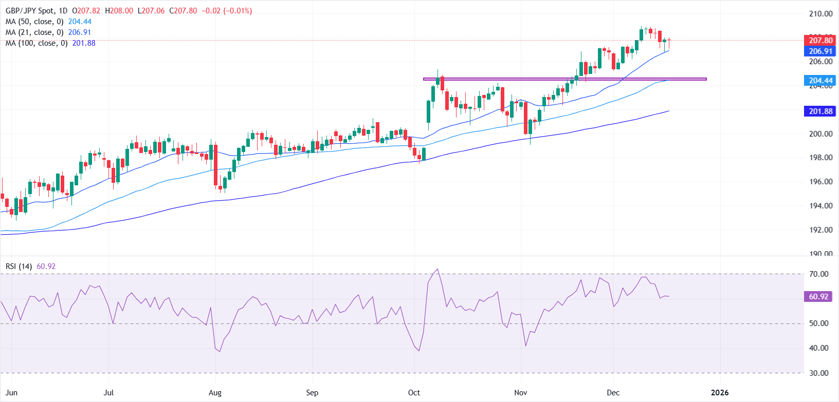 GBP/JPY Rebound Dekat 208: Analisa Teknikal Menjelang Kebijakan BoE dan BoJ